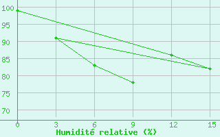 Courbe de l'humidit relative pour Nizhnyaya Pesha
