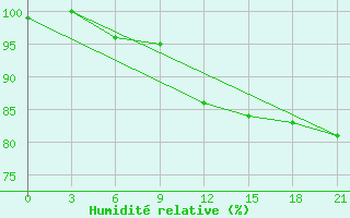 Courbe de l'humidit relative pour Kanin Nos