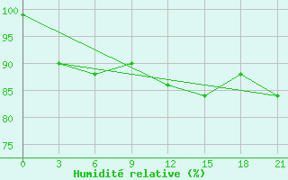 Courbe de l'humidit relative pour Kreml