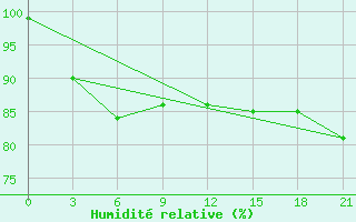 Courbe de l'humidit relative pour Krestcy