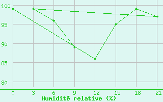 Courbe de l'humidit relative pour Oparino