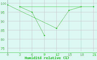 Courbe de l'humidit relative pour Rtiscevo