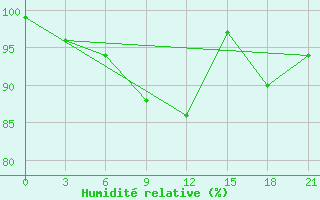 Courbe de l'humidit relative pour Lodejnoe Pole