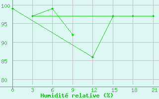 Courbe de l'humidit relative pour Akinci