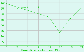 Courbe de l'humidit relative pour Zizgin