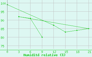 Courbe de l'humidit relative pour Kirovohrad