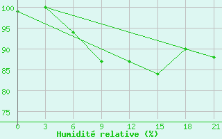 Courbe de l'humidit relative pour Velikij Ustjug