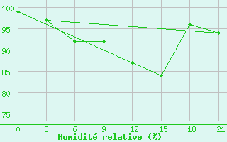 Courbe de l'humidit relative pour Lyntupy