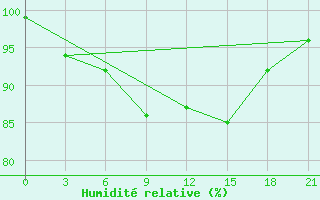 Courbe de l'humidit relative pour Kaliningrad