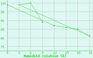 Courbe de l'humidit relative pour Divnoe