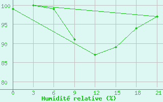 Courbe de l'humidit relative pour Nikolaevskoe