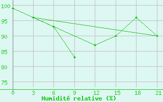 Courbe de l'humidit relative pour Kazanskaja
