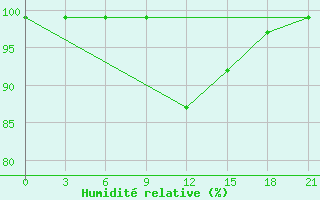 Courbe de l'humidit relative pour Mozyr