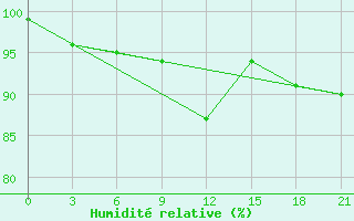 Courbe de l'humidit relative pour Lodejnoe Pole