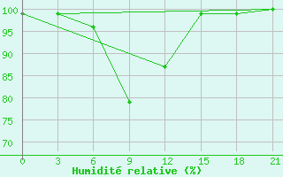 Courbe de l'humidit relative pour Niznij Novgorod