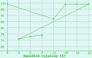 Courbe de l'humidit relative pour Lhokseumawe / Malikussaleh