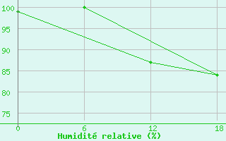 Courbe de l'humidit relative pour Valaam Island