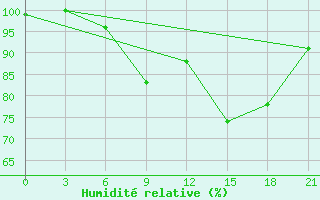 Courbe de l'humidit relative pour Tihvin