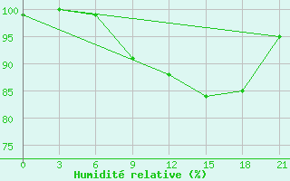 Courbe de l'humidit relative pour Vysnij Volocek