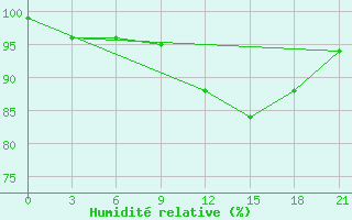 Courbe de l'humidit relative pour Twenthe (PB)