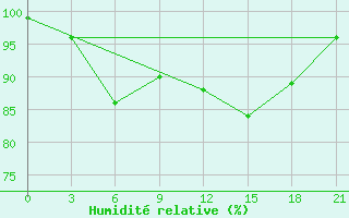 Courbe de l'humidit relative pour Tatoi