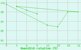 Courbe de l'humidit relative pour Naro-Fominsk