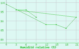 Courbe de l'humidit relative pour Vidin