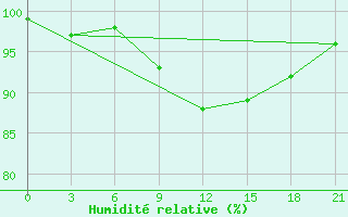 Courbe de l'humidit relative pour Prilep