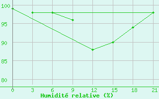 Courbe de l'humidit relative pour Komsomolski