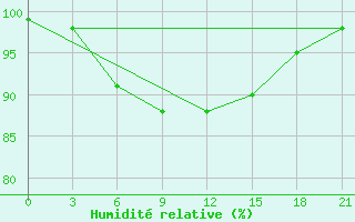 Courbe de l'humidit relative pour Rabocheostrovsk Kem-Port