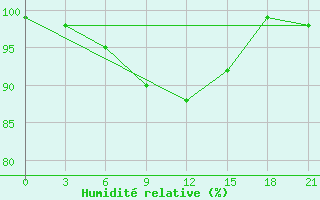 Courbe de l'humidit relative pour Vinnicy