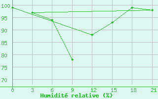 Courbe de l'humidit relative pour Vinnicy