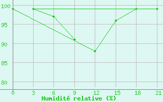 Courbe de l'humidit relative pour Suojarvi