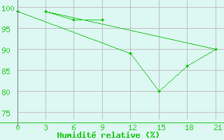 Courbe de l'humidit relative pour Shepetivka