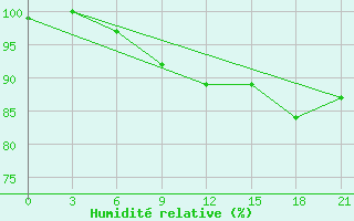 Courbe de l'humidit relative pour Naro-Fominsk