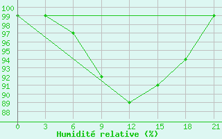 Courbe de l'humidit relative pour Frolovo