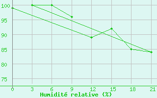 Courbe de l'humidit relative pour Aspindza