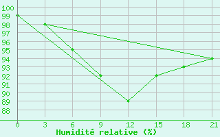 Courbe de l'humidit relative pour Liubashivka