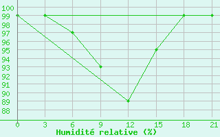 Courbe de l'humidit relative pour Sliven