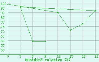 Courbe de l'humidit relative pour Berezino