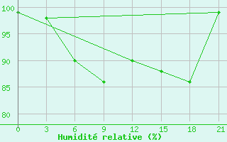 Courbe de l'humidit relative pour Palagruza