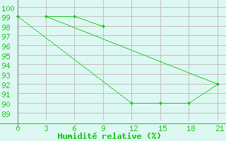 Courbe de l'humidit relative pour Slavgorod