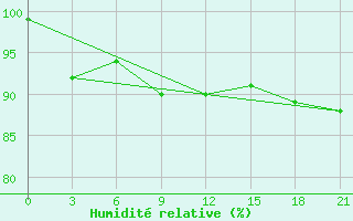 Courbe de l'humidit relative pour Sobolevo