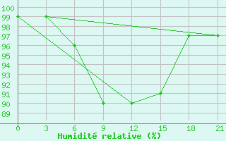 Courbe de l'humidit relative pour Verhnedvinsk