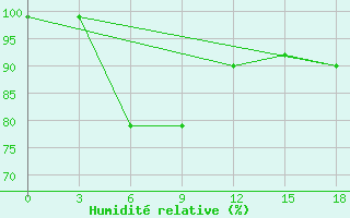 Courbe de l'humidit relative pour Juzhno-Kuril'Sk