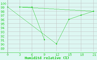 Courbe de l'humidit relative pour Dno