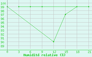 Courbe de l'humidit relative pour Ostaskov