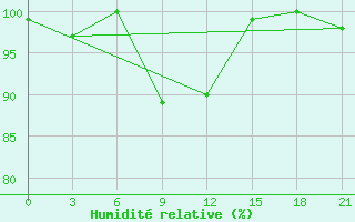 Courbe de l'humidit relative pour Kasteli Airport