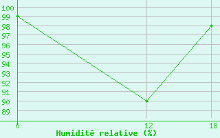 Courbe de l'humidit relative pour Arcoverde