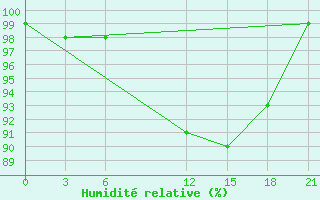 Courbe de l'humidit relative pour Tetovo
